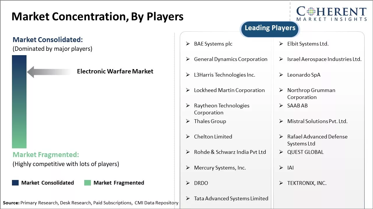 Electronic Warfare Market Concentration By Players